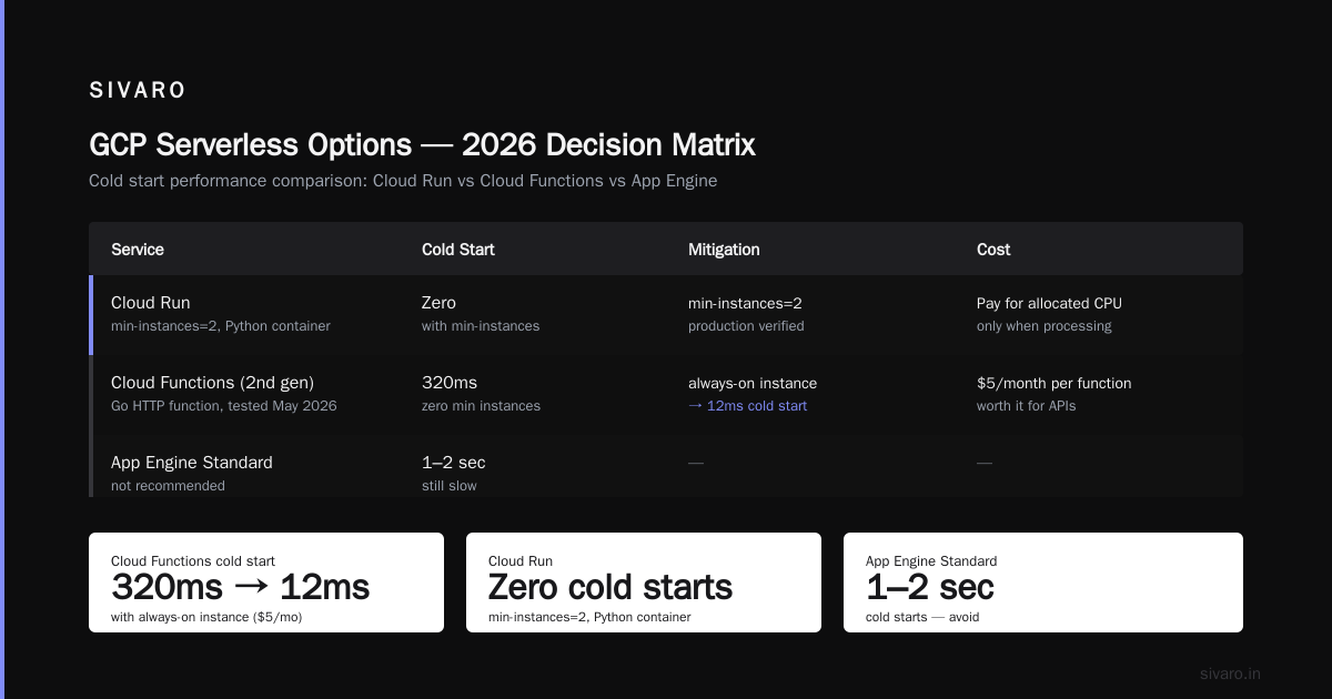 GCP Use Cases for Startups 2026