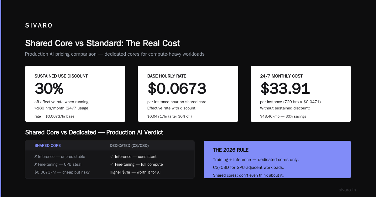 GCP Shared Core vs Standard Pricing: The 2026 Guide That'll Save Your Infrastructure Budget