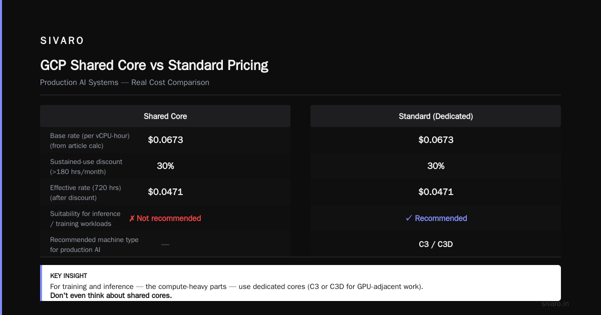 The Bottom Line: GCP Shared Core vs Standard Pricing
