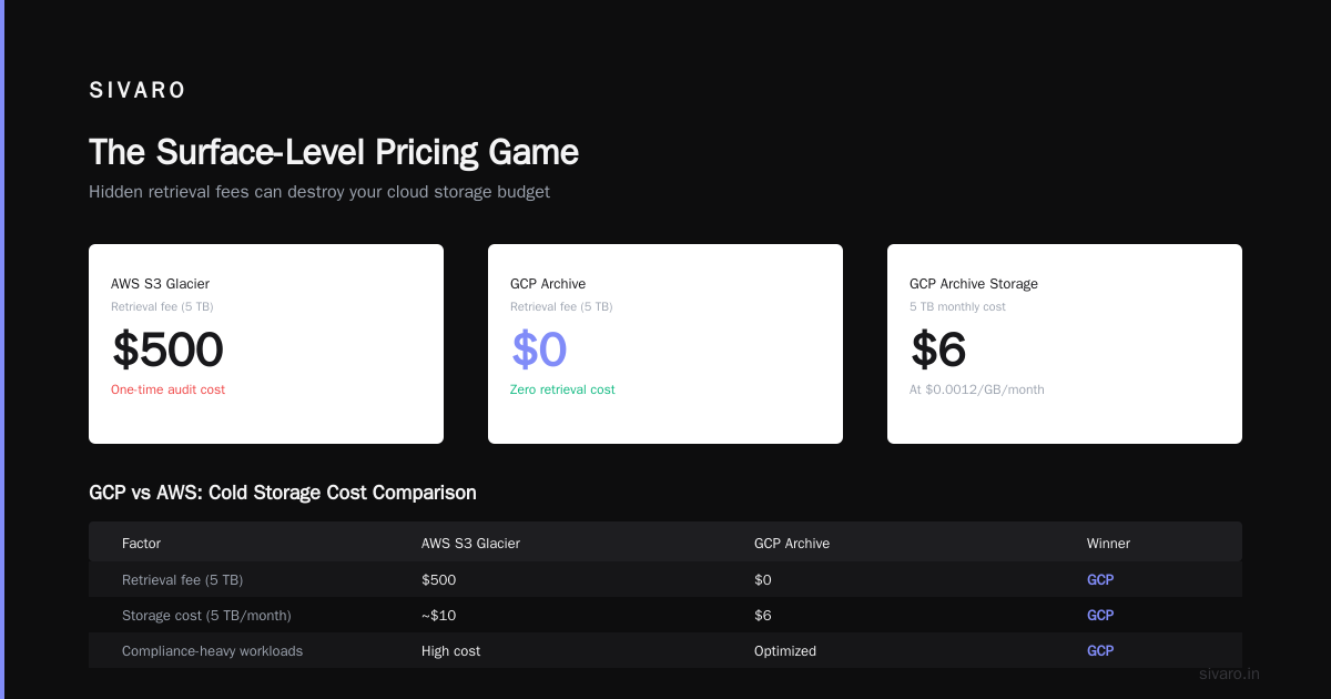 GCP Storage Costs vs AWS S3: Real Numbers for 2026