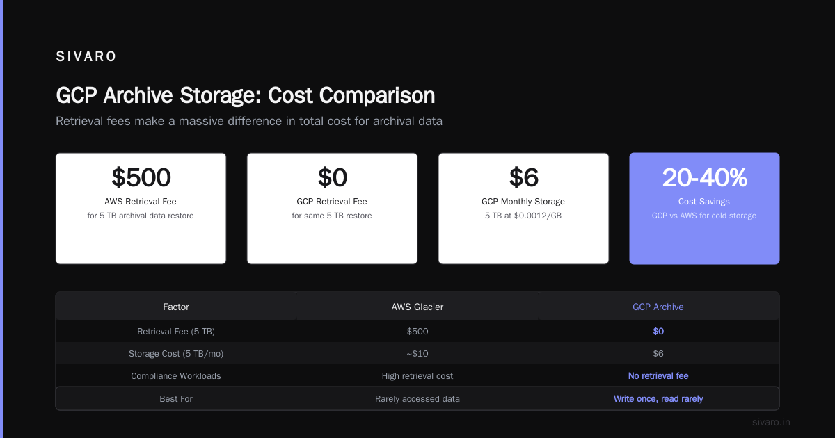 Using the GCP Compute Engine Cost Calculator for Storage Workloads