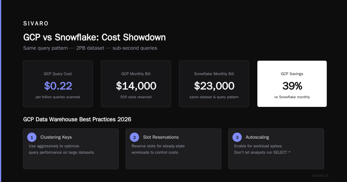 GCP Use Cases 2026: Where Google Cloud Actually Wins