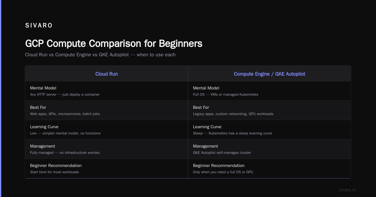 GCP Use Cases for Beginners: What Actually Works in 2026