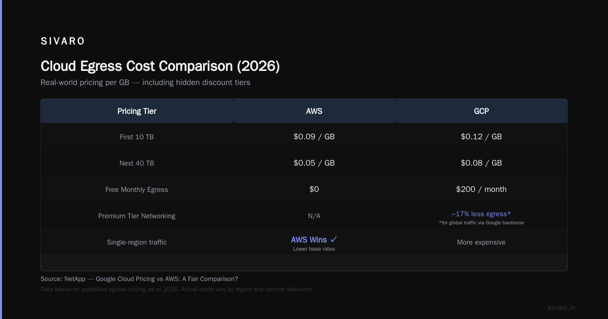 GCP vs AWS Cost Comparison 2026: What I Learned Running $2M/Month in Cloud Bills