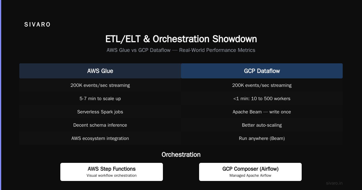 GCP vs AWS for Data Engineering: My 8 Years of Hard Lessons