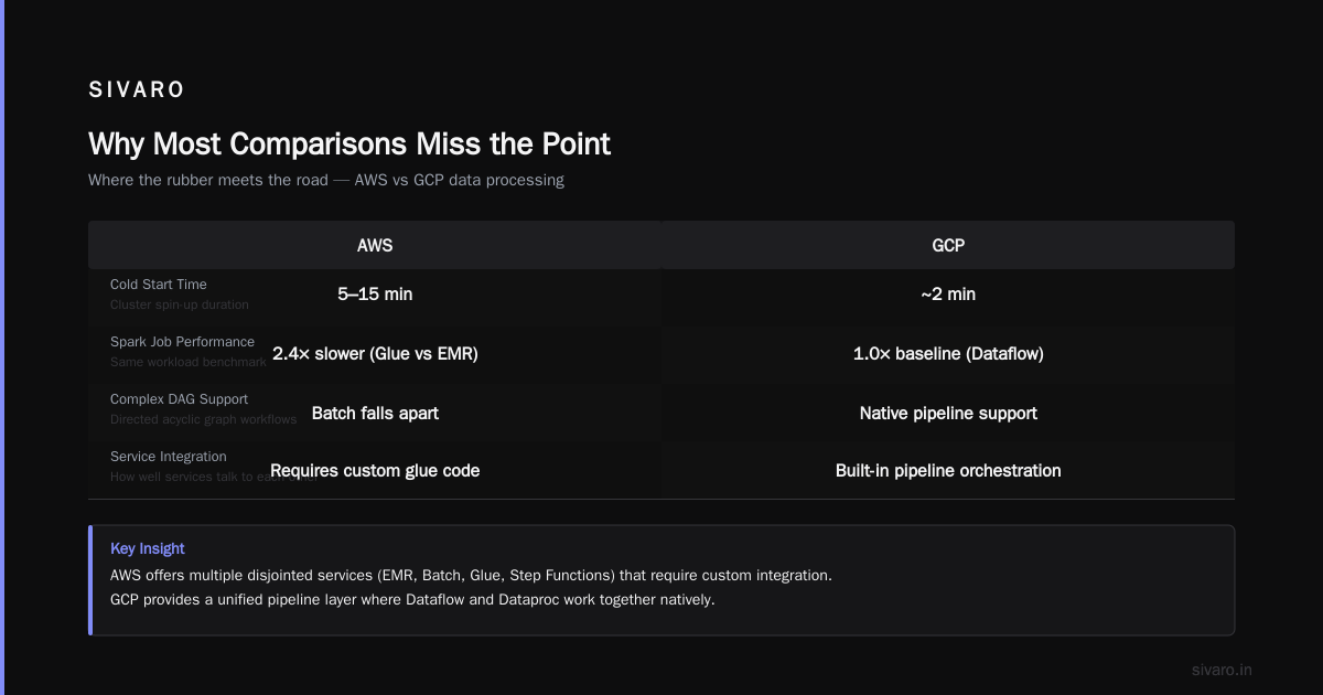 GCP vs AWS for Data Engineering: My Take After Building 200K Events/Sec Systems
