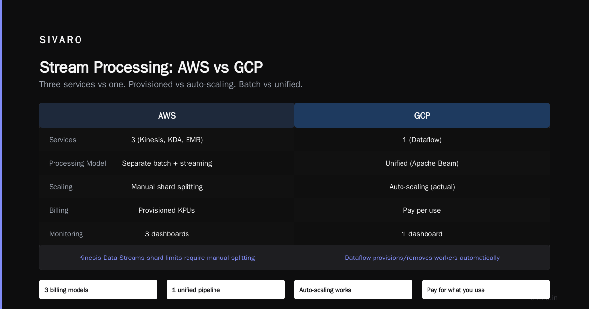 GCP vs AWS for Data Engineering: The 2026 Truth