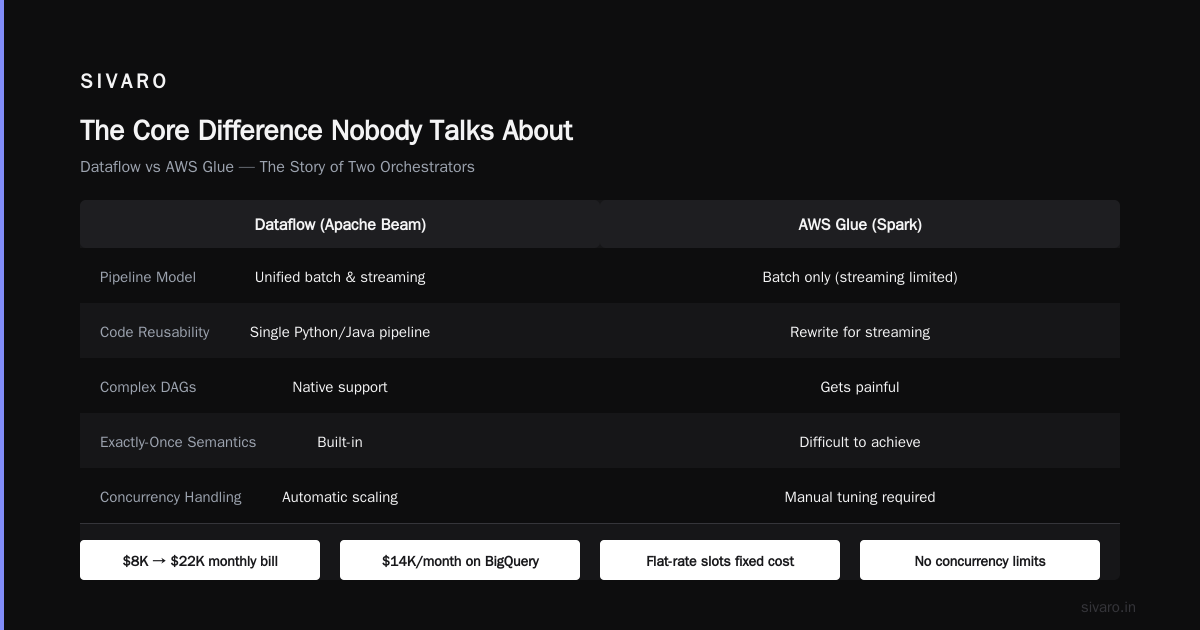 GCP vs AWS for Data Engineering: The Real Talk from a Builder Who's Run Both at Scale
