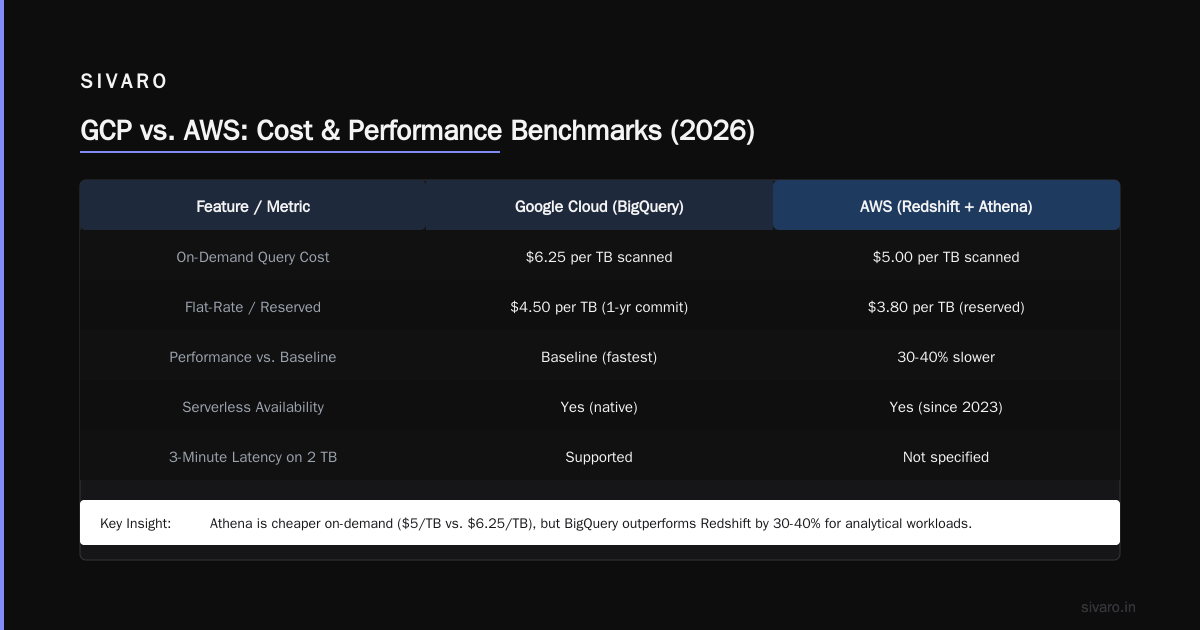Cost Optimization: How to Reduce GCP Costs (And Why AWS Is Sometimes Cheaper)