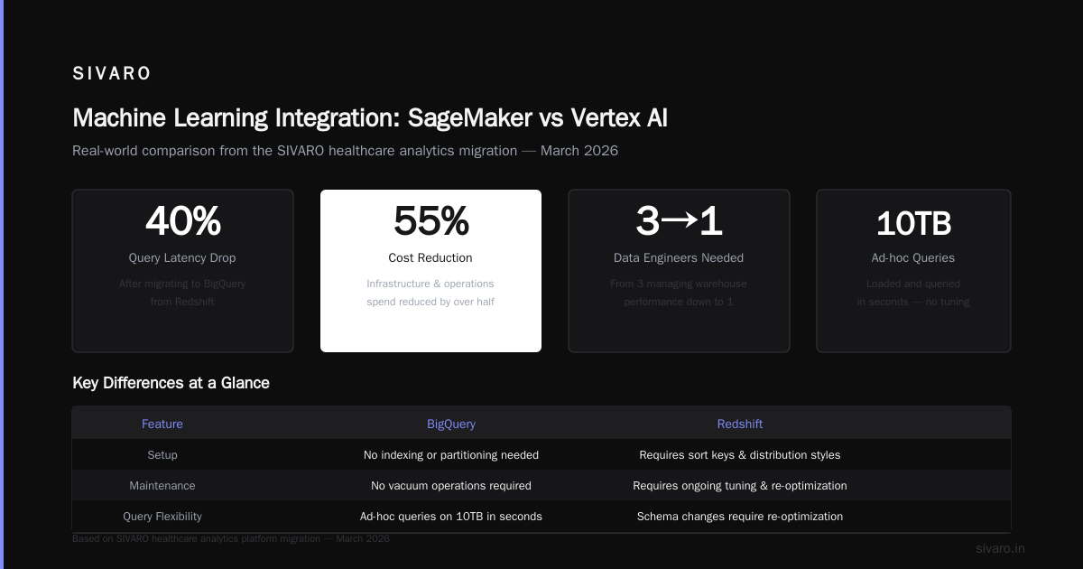 Machine Learning Integration: SageMaker vs Vertex AI