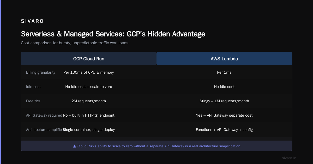 GCP vs AWS Migration Cost Comparison: What I Learned Moving 12 Workloads in 2026