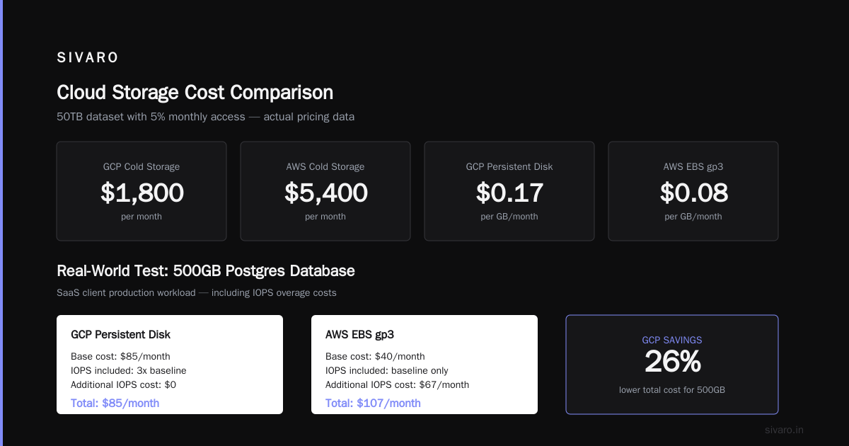 GCP vs AWS Pricing 2026 Comparison: The Real Numbers