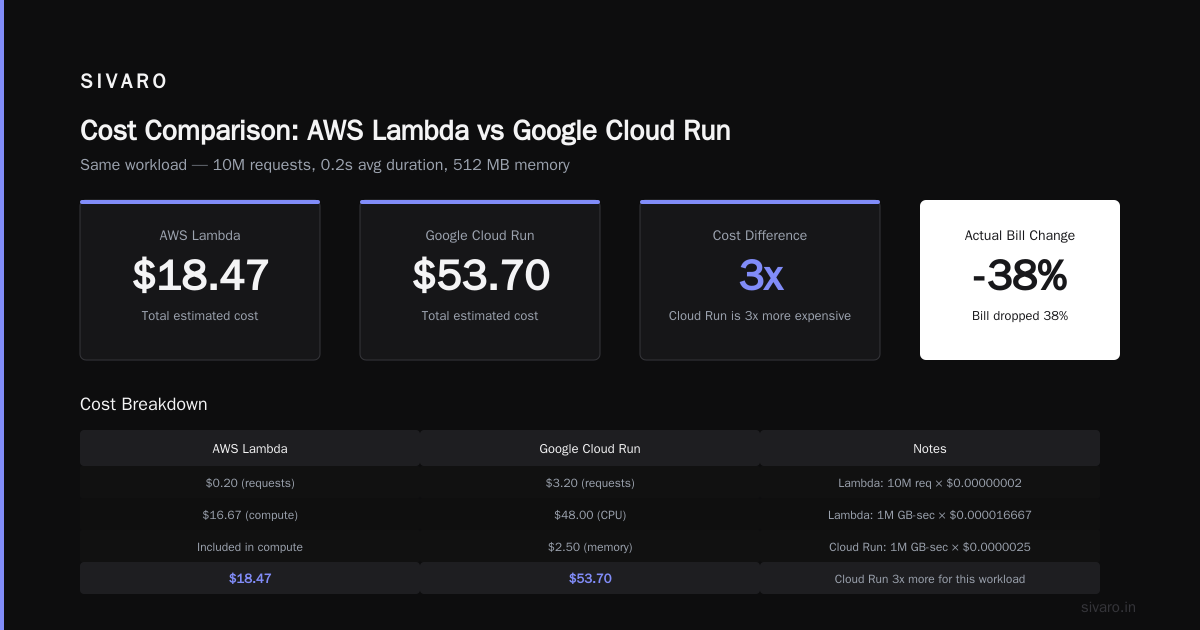 GCP vs AWS Serverless Pricing: The Truth After 6 Years of Building