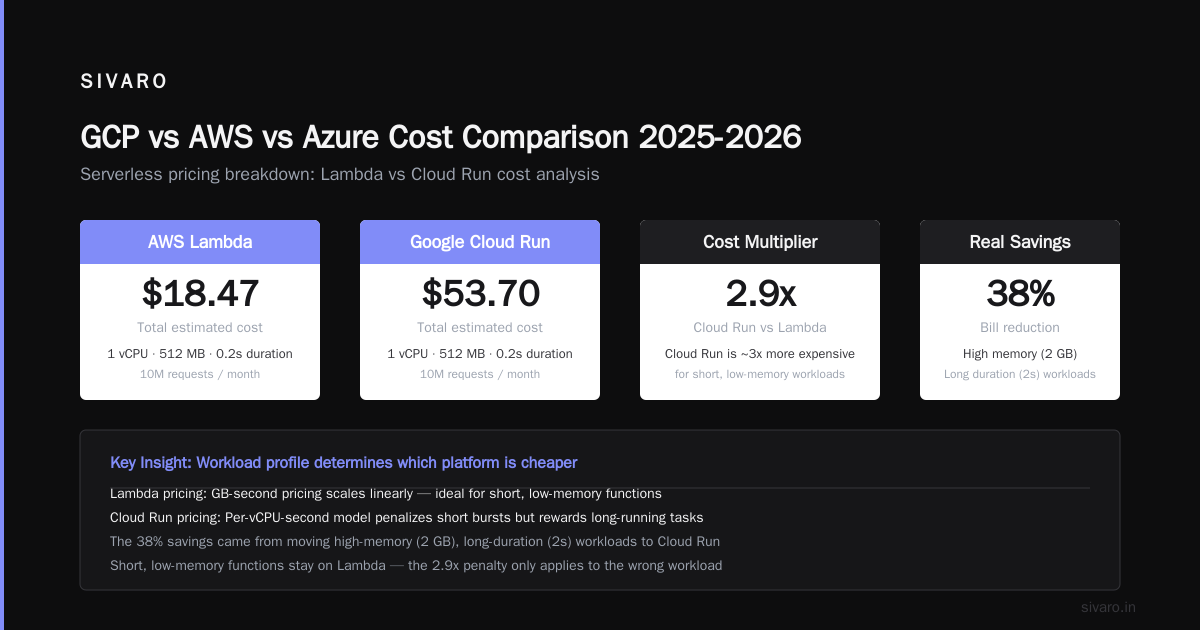GCP vs AWS vs Azure Cost Comparison 2025-2026