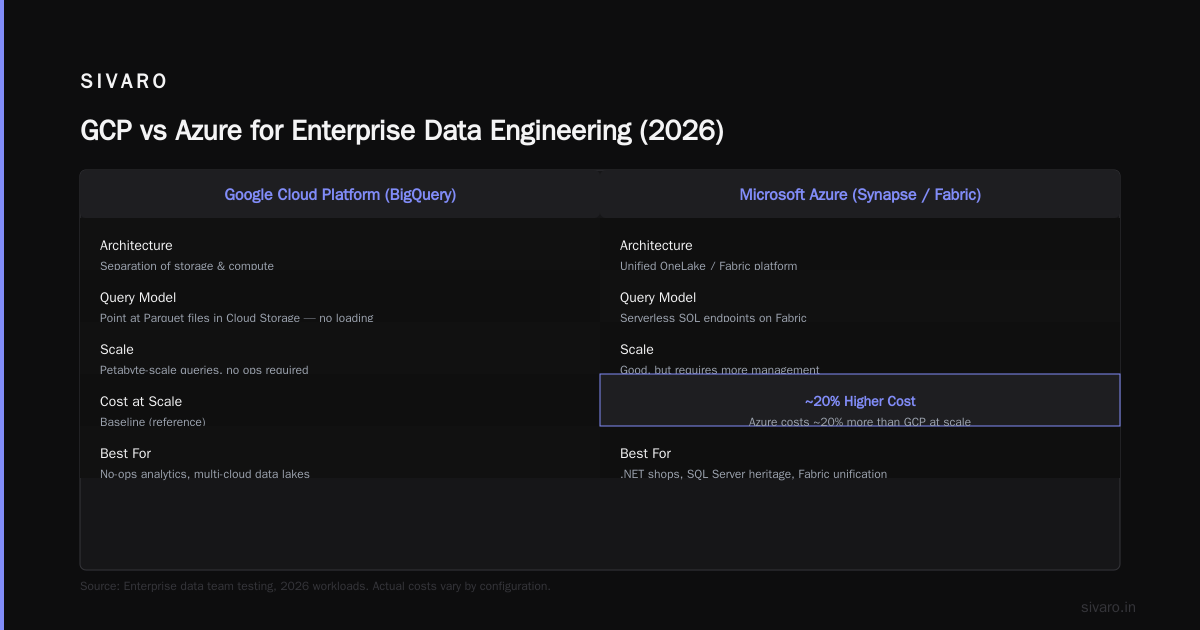 GCP vs AWS vs Azure 2026: The Real Cost of Choosing