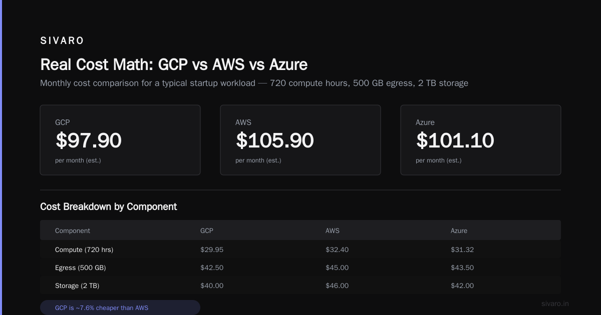 GCP vs AWS vs Azure for Startups 2026: Pick Right