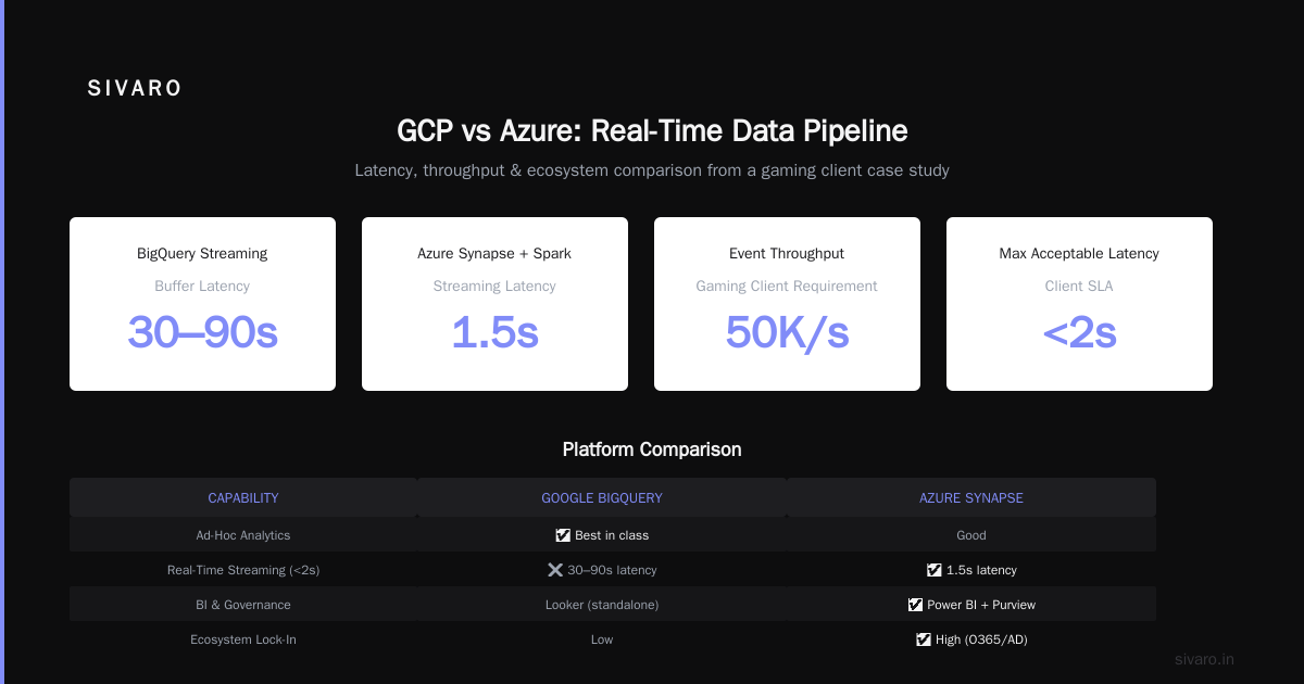 GCP vs Azure for Enterprise 2026: What 6 Years of Building Data Systems Taught Me