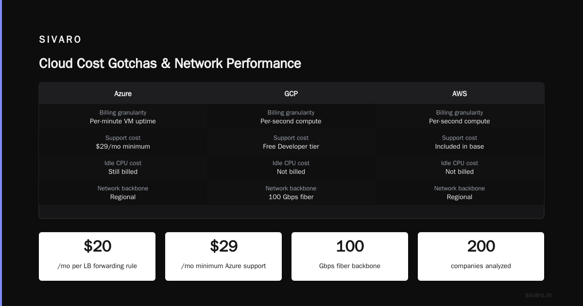 GCP vs Azure for Hosting a Website: The 2026 Guide