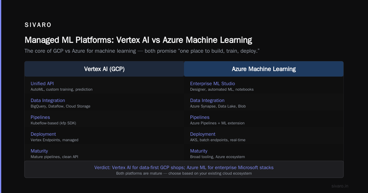 GCP vs Azure for Machine Learning: The 2026 Guide You Actually Need
