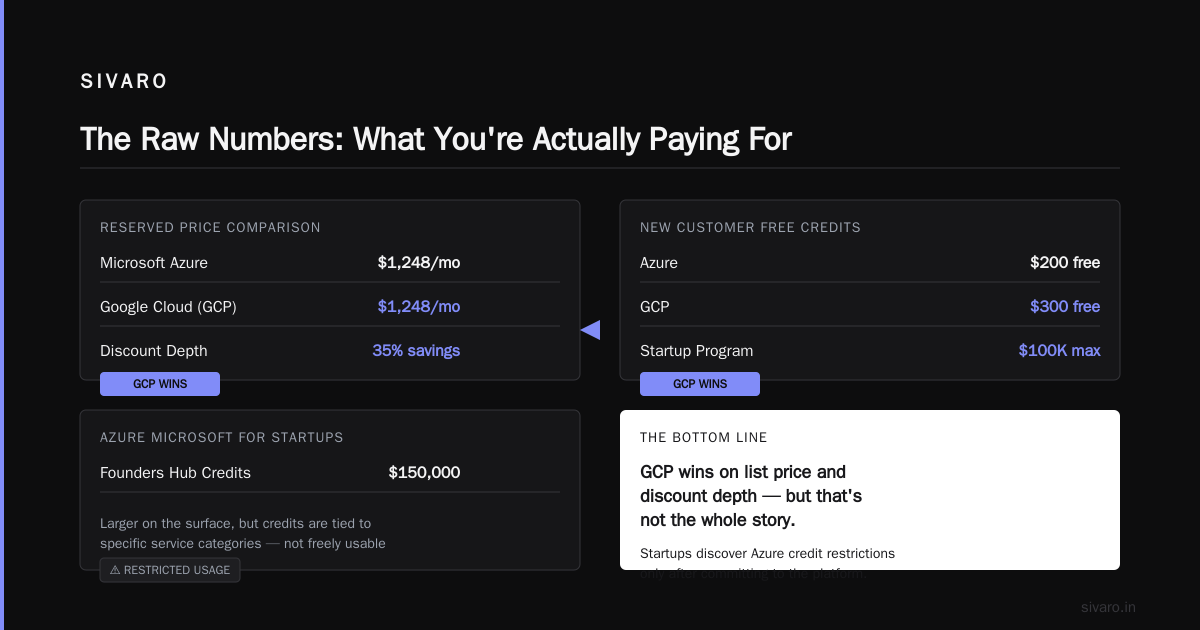 GCP vs Azure for Startups Real Cost: The Numbers Nobody Publishes