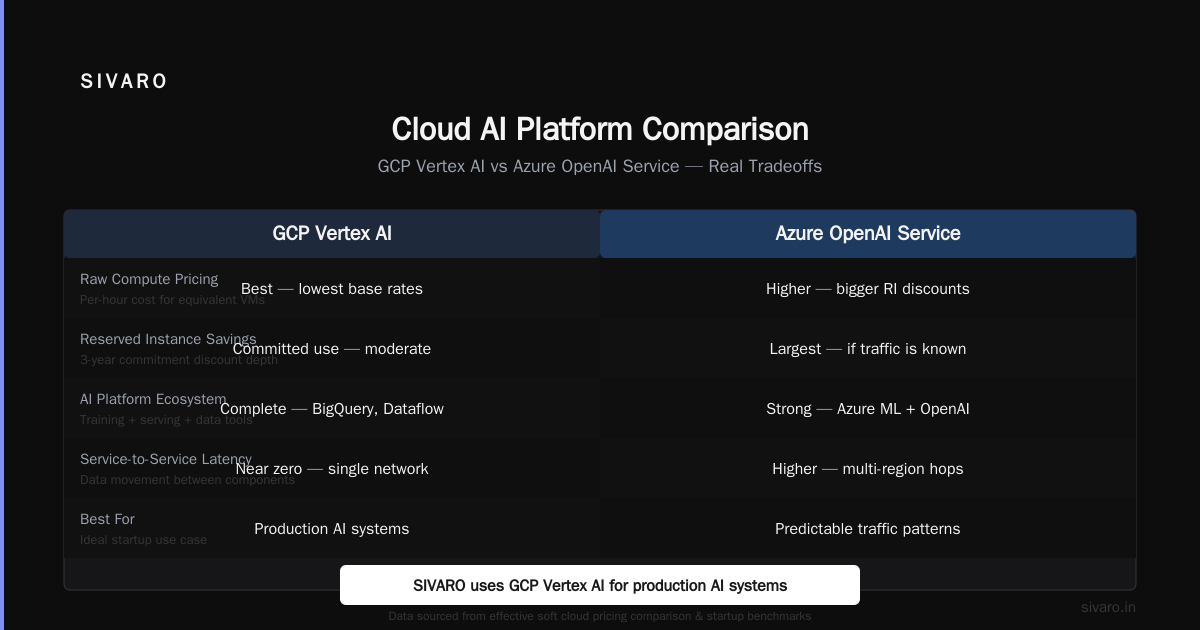GCP vs Azure for Startups: Which Cloud Wins in 2026?