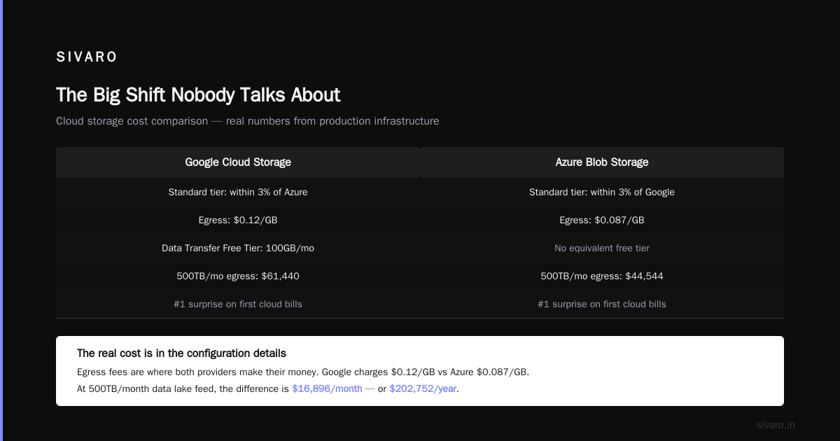 GCP vs Azure Pricing 2026: The Bill You Actually Pay