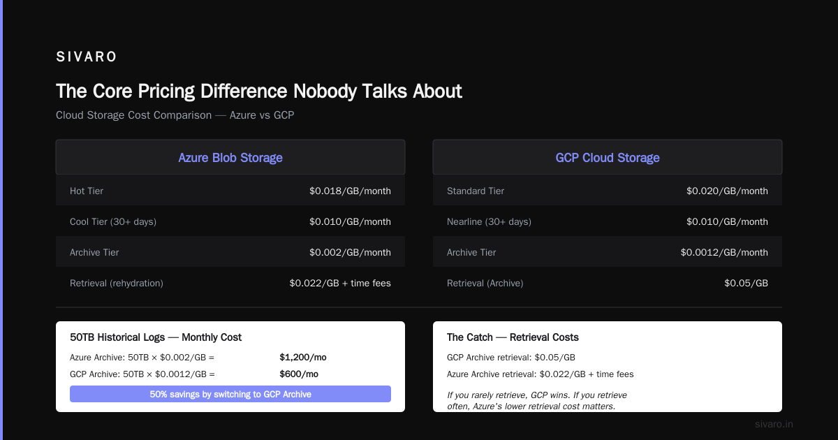 GCP vs Azure Pricing 2026: The Real Cost Breakdown