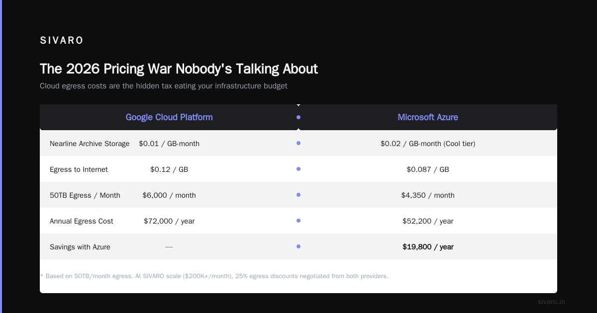 GCP vs Azure Pricing 2026: The Real Cost of Running Your Stack