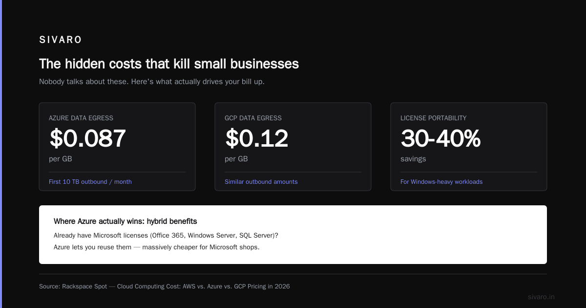 GCP vs Azure pricing for small business: the 2026 reality check