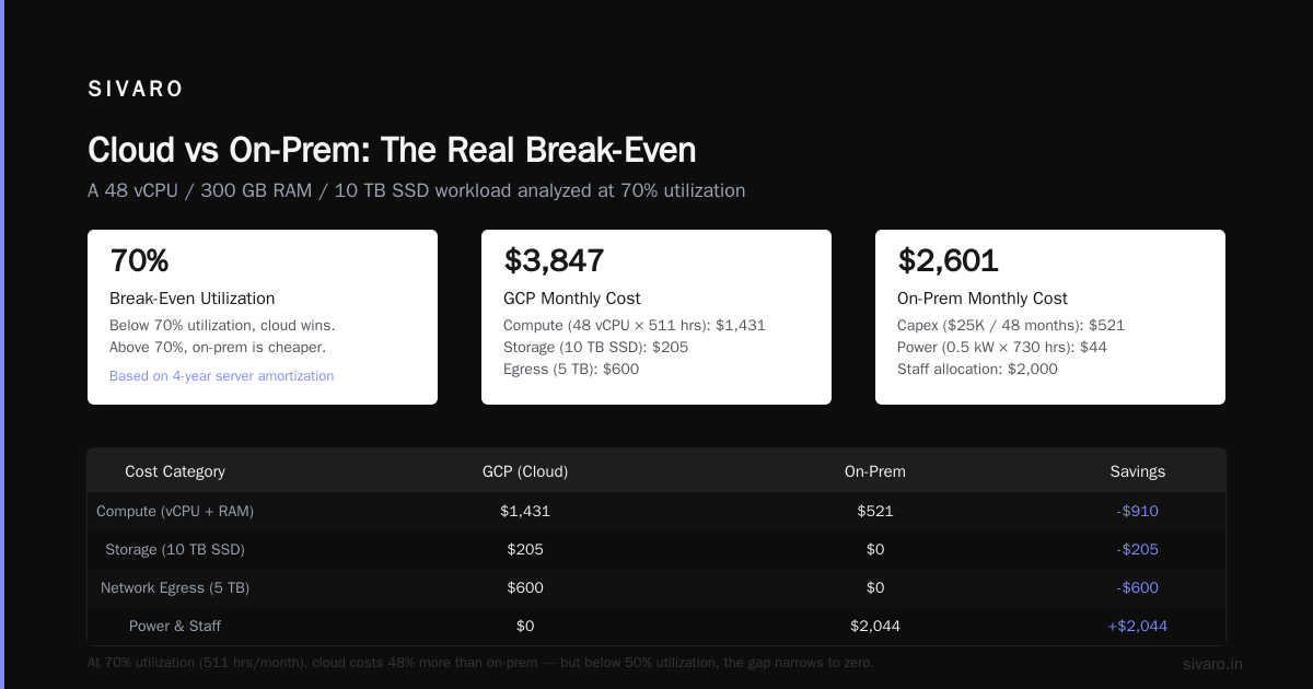 GCP vs On-Premise Server Cost Analysis: The Hard Truth for 2026