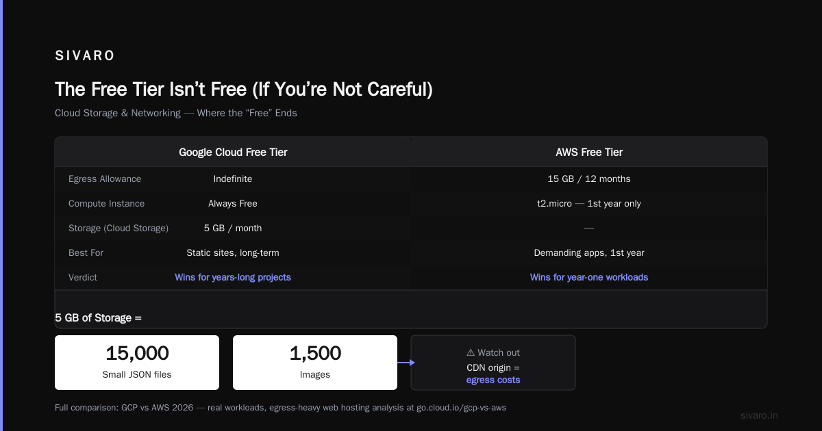 Google Cloud Free Tier Limits 2026: What You Actually Get (and Don’t)