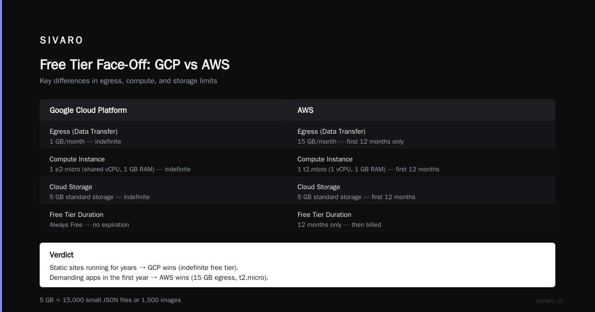 BigQuery: The Sneaky Bill Trap (and Why It Beats Snowflake for Free)