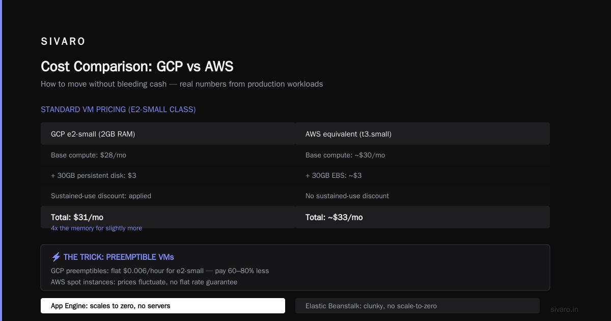 AI/ML on a Shoestring: Where GCP Shines