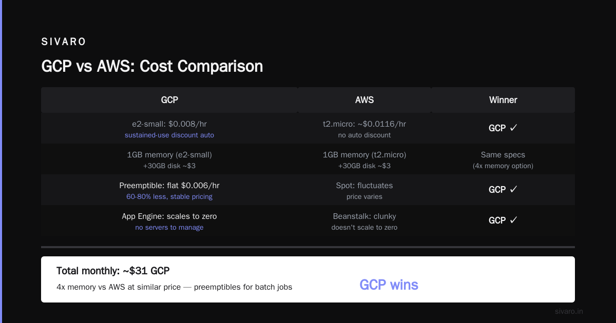 Final Advice: Pick GCP for 2026