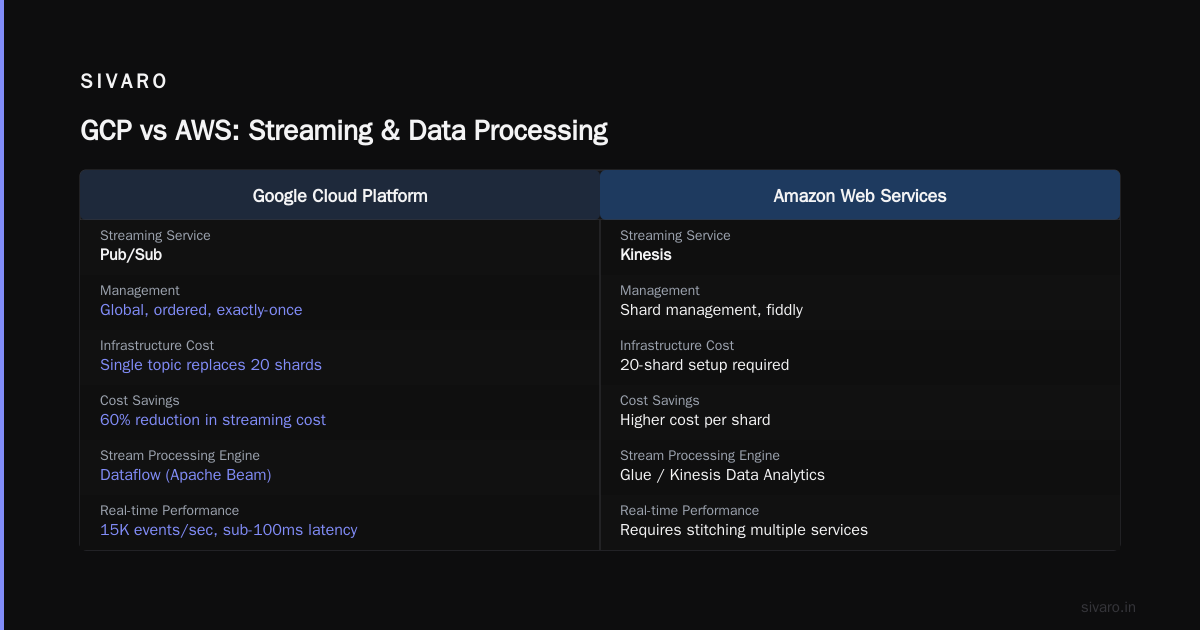 FAQ: Google Cloud Platform vs AWS for Startups