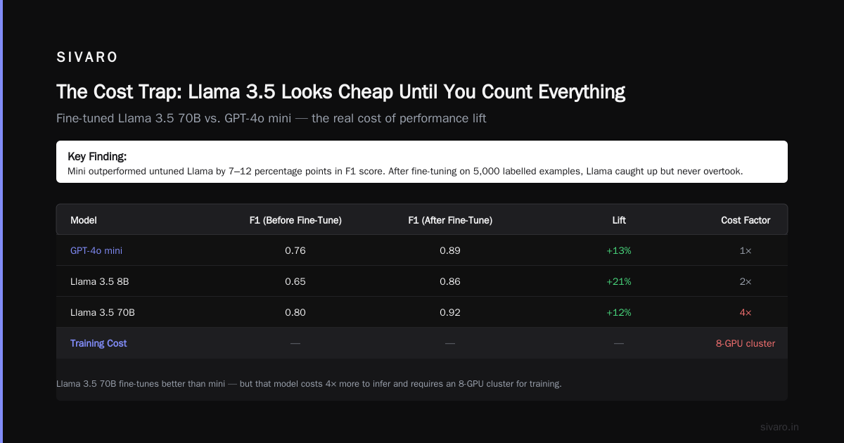 gpt 4o mini vs llama 3.5 fine tuning performance: Which Wins in 2026?