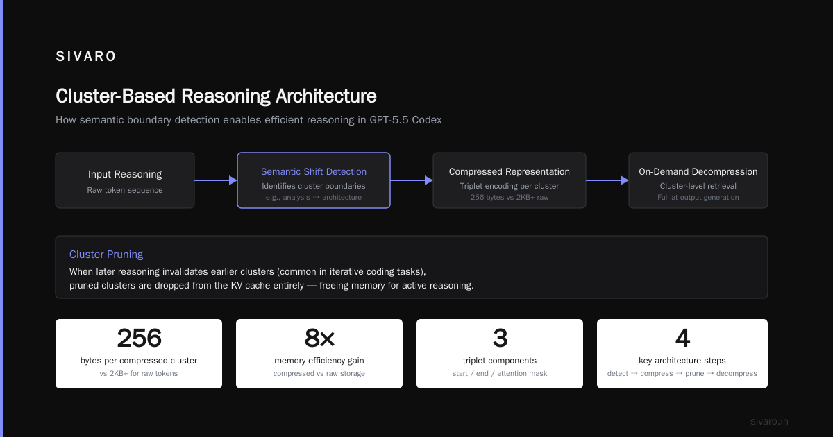 Where Reasoning-Token Clustering Falls Short
