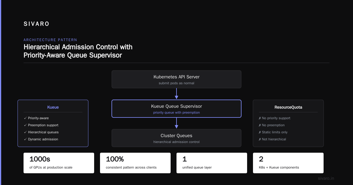 A Concrete Kubernetes + Kueue Configuration