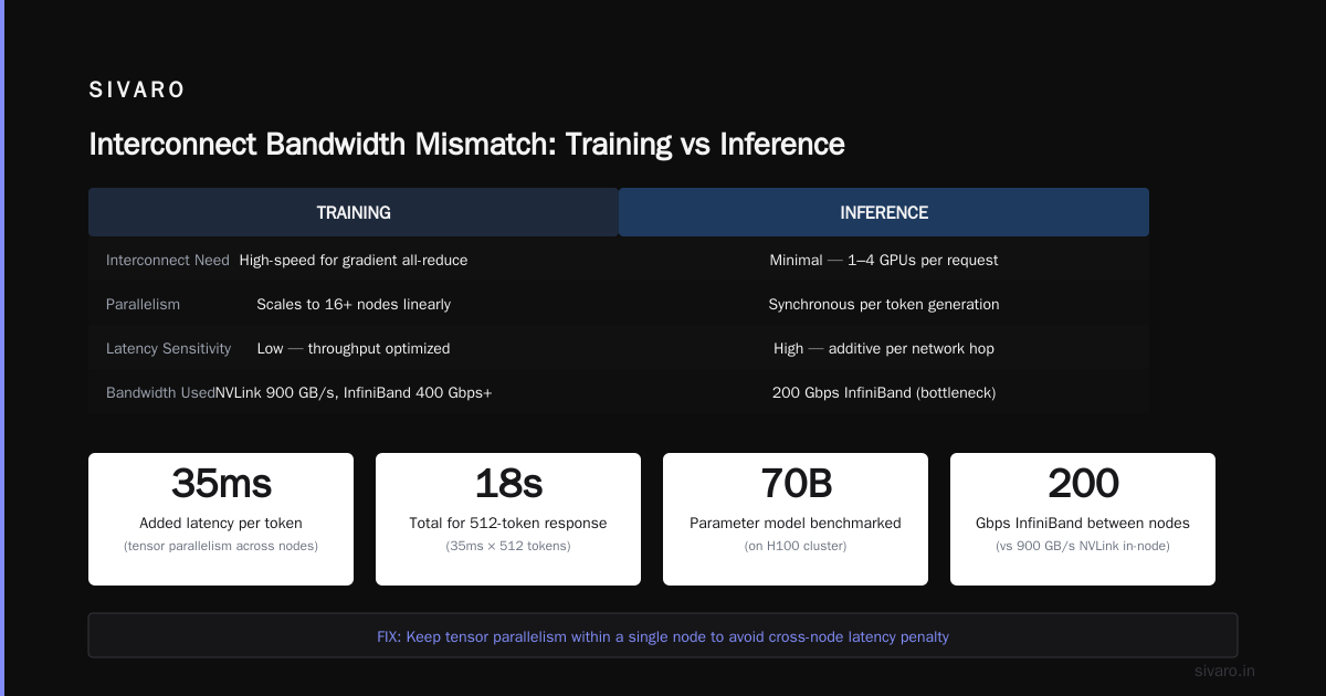 GPU Cluster Inference vs Training Performance: What I Learned Building LLM Systems