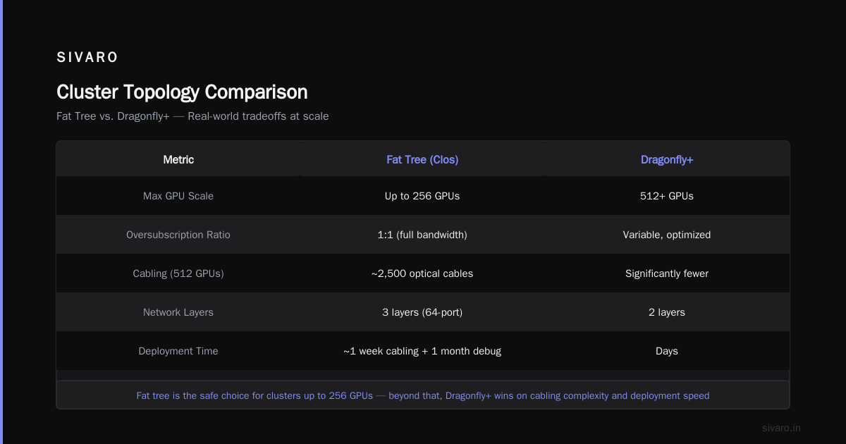 GPU Cluster Networking Requirements for Large Language Models