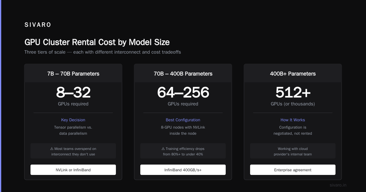 GPU Cluster Rental Cost: The Complete Guide for Deep Learning Teams