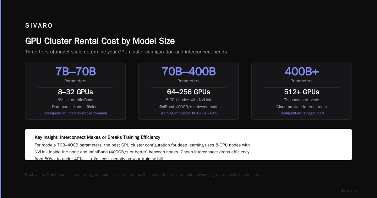 FAQ: GPU Cluster Rental Cost
