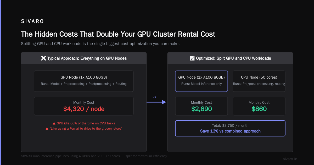 The Hidden Costs That Double Your GPU Cluster Rental Cost