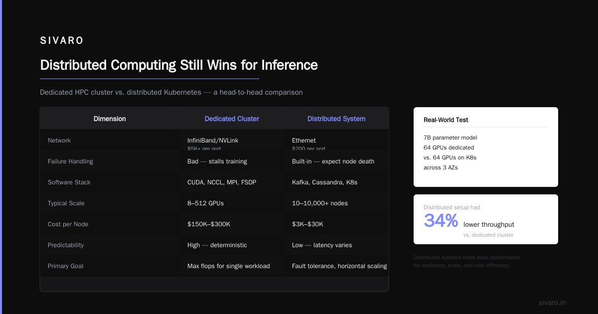 Distributed Computing Still Wins for Inference