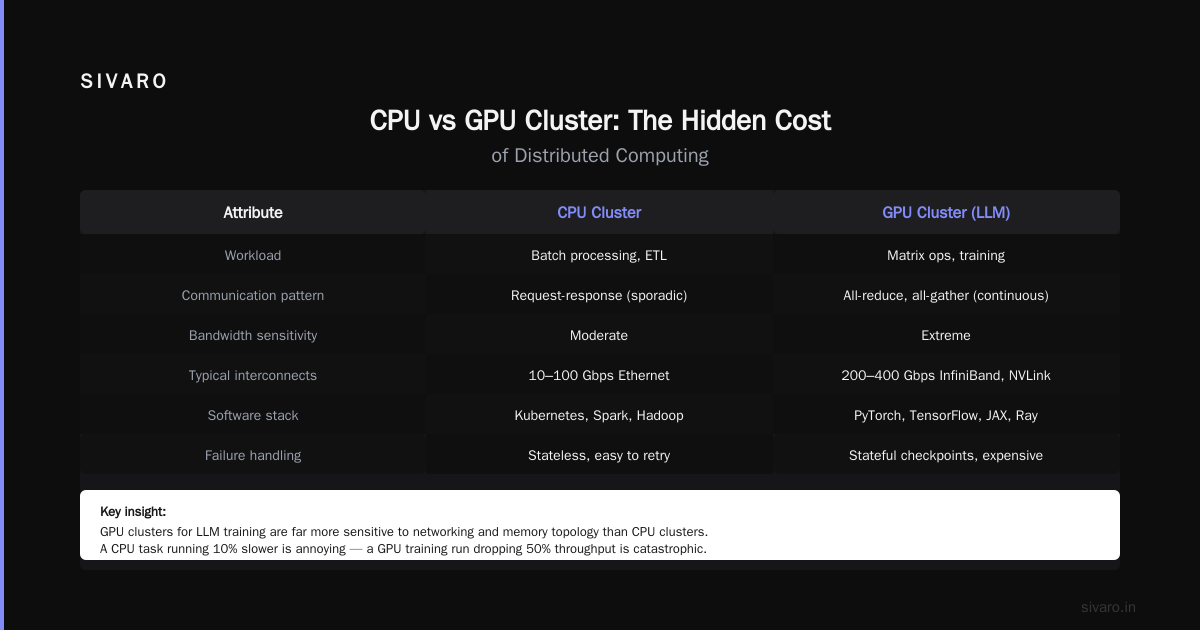 The Hidden Cost of Distributed GPU Computing