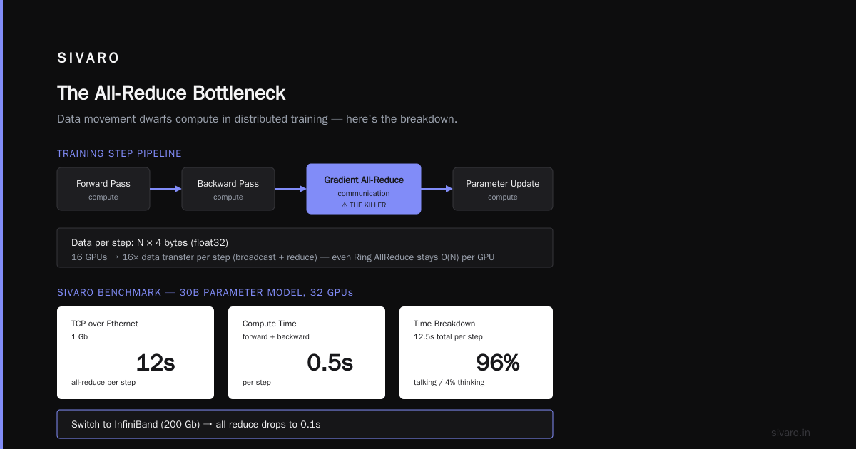 When You Have No Choice: Distributed Training Patterns