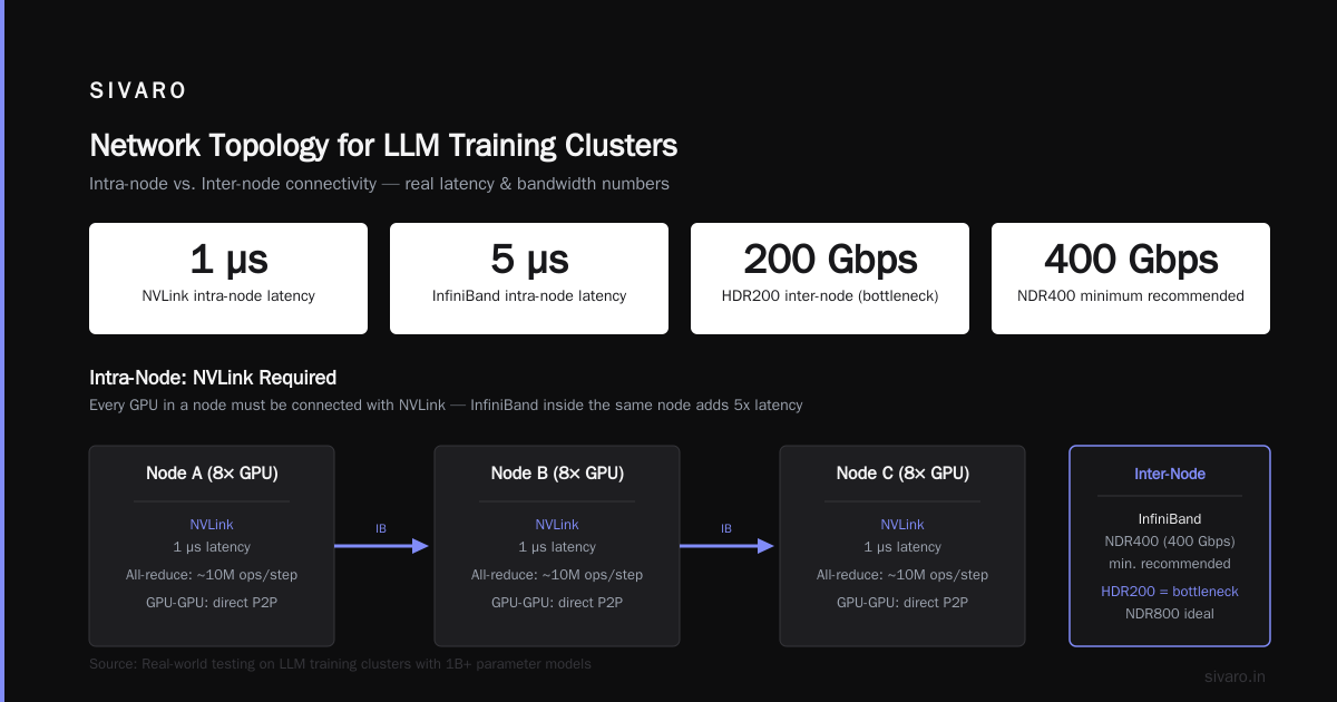 GPU Clusters for LLM Training: What I Learned Building Systems That Actually Work