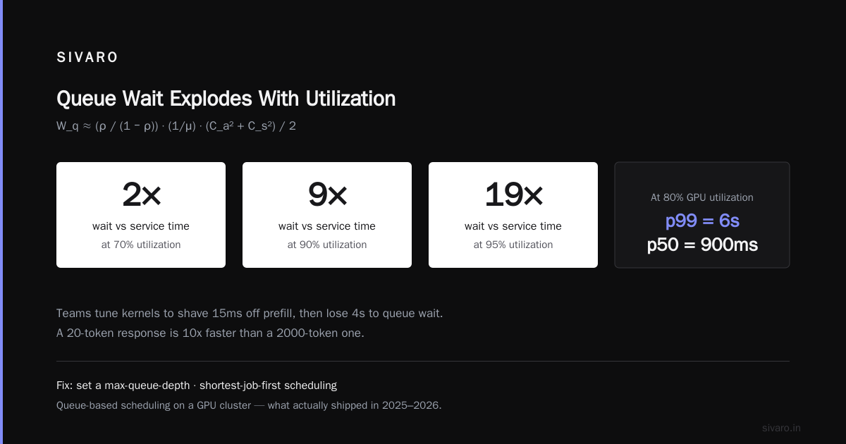 Reduce GPU Queue Wait Time On Kubernetes