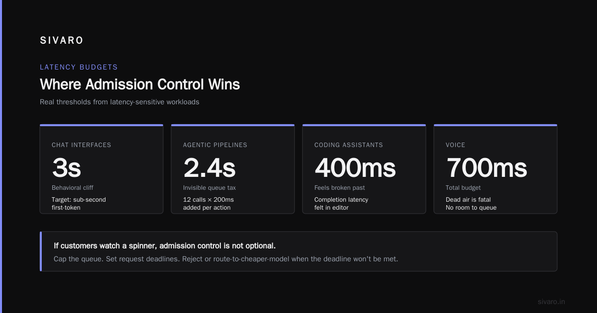 The Bottom Line on the GPU Utilization vs Admission Control Tradeoff
