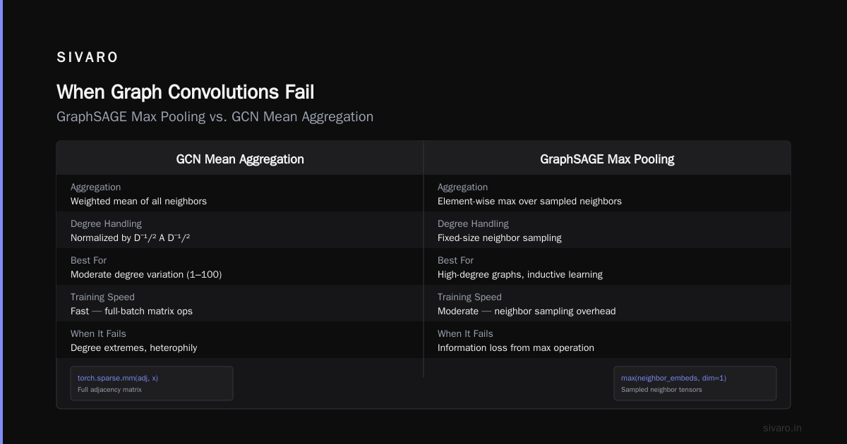 When Graph Convolutions Fail (And What To Use Instead)